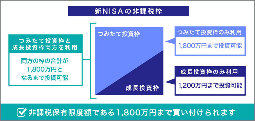 新しいNISAの非課税枠は生涯で1800万円。つみたて投資枠と成長投資枠が併用できる。