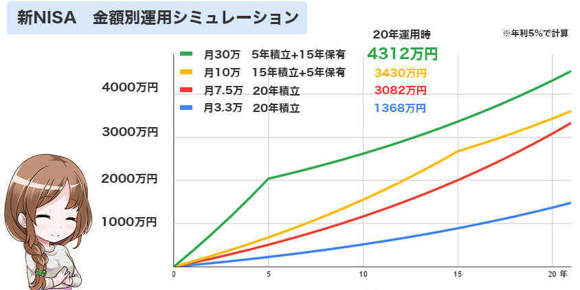 新NISA　金額別20年運用シミュレーション