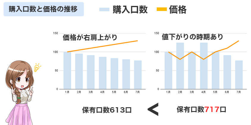 ドルコスト平均法は値下がり期間がある方がお得