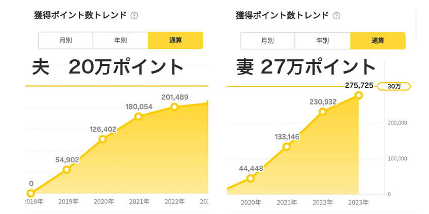 獲得楽天ポイントの推移