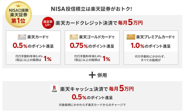 楽天証券のポイント還元詳細