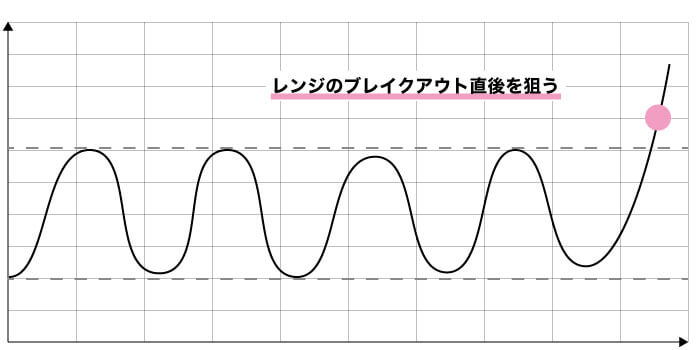 レンジのブレイクアウト直後を狙う