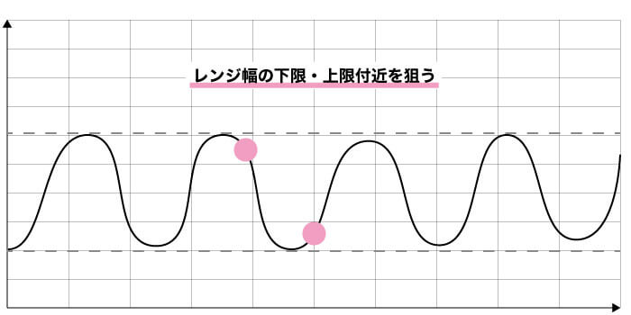 レンジ幅の下限上限付近を狙う