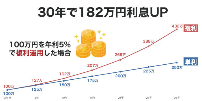 スワップポイントを5%で複利運用した例