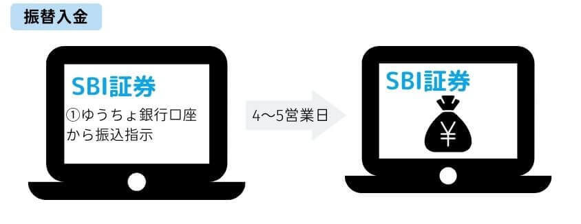 SBI証券のゆうちょ銀行振替入金