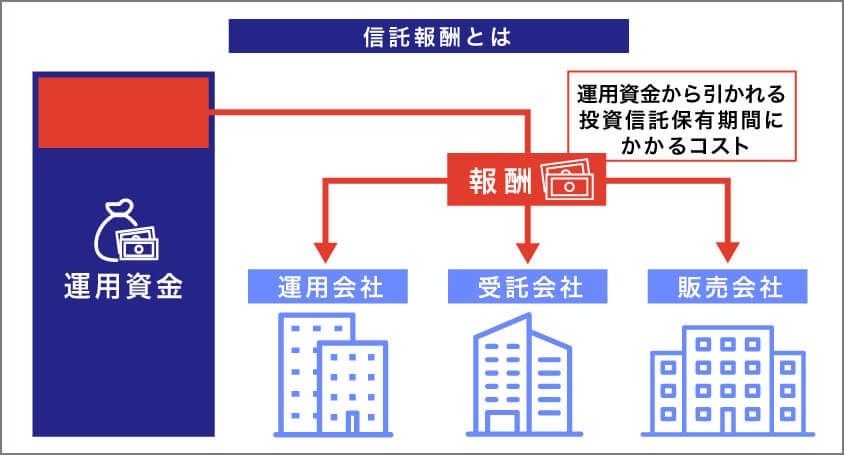 信託報酬の仕組み