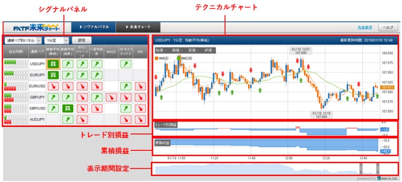 バイナリーオプションのツールはシグナルパネルがおすすめ