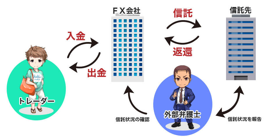 信託保全の仕組み