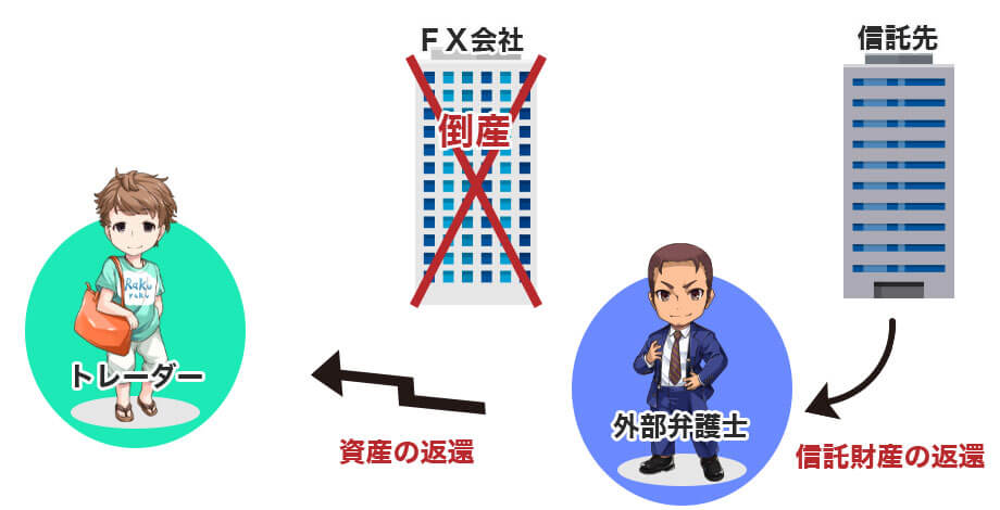 信託保全でFX会社が倒産したら