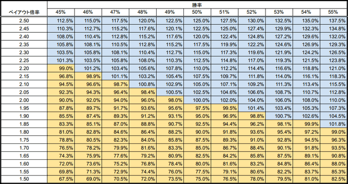 バイナリーオプション損益分岐点の早見表