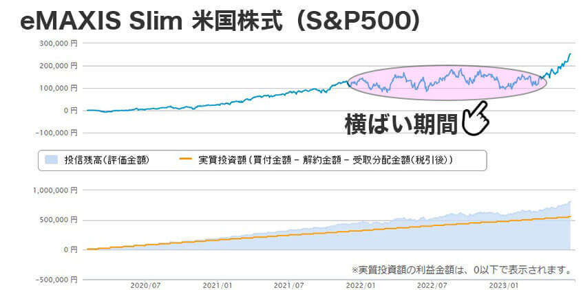 eMAXIS Slim米国株式（S&P500）の運用実績