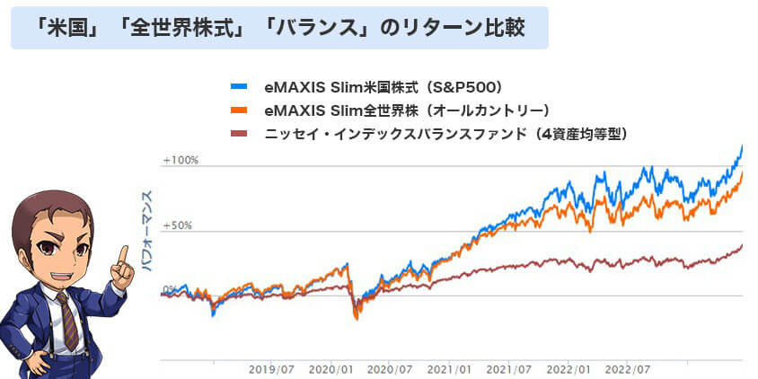 全世界、米国、4資産均等のリターン比較