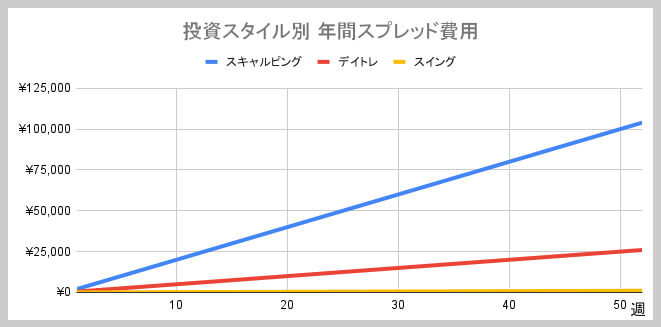 投資スタイル別 年間スプレッド比較グラフ