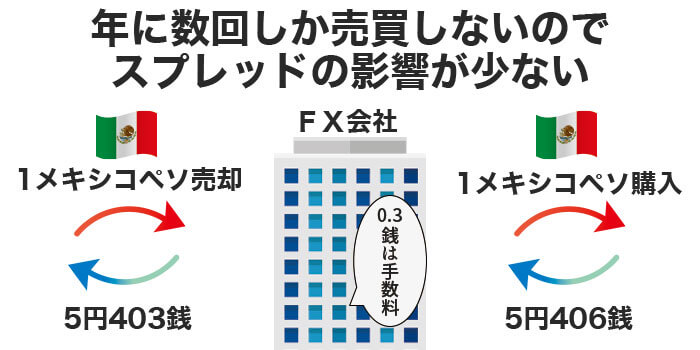 スワップポイント狙いの取引はスプレッド（手数料）は気にしなくてもOK