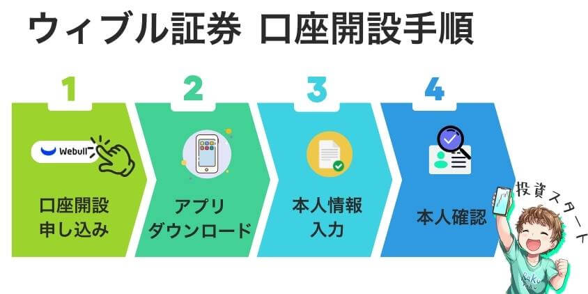 ウィブル証券の申し込み手順