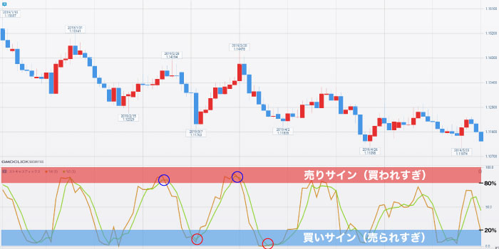 ストキャスティクス　GMO