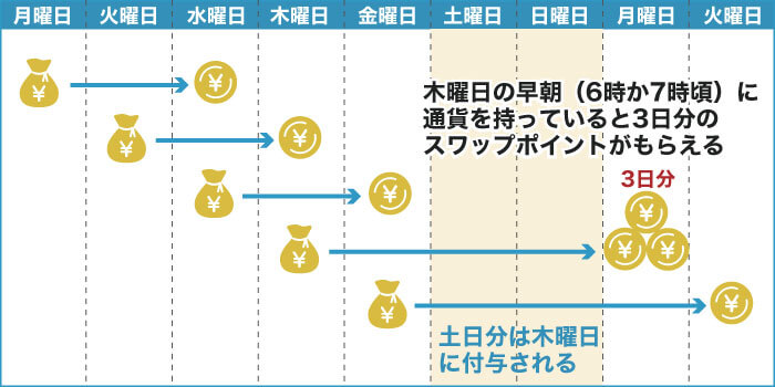 3日分スワップポイントがもらえる木曜日早朝が狙い目