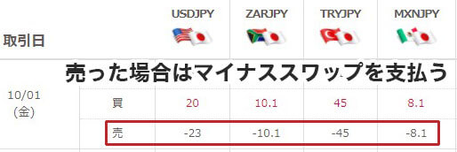 高金利通貨を売ったらマイナススワップを支払う