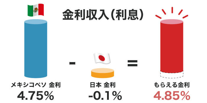 スワップポイントとは？　高い利息がもらえる！