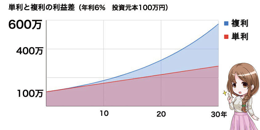 単利と複利の利益差