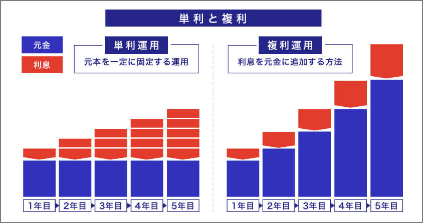 単利と複利の違い