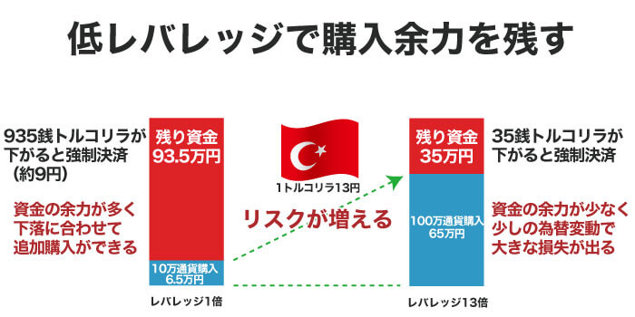 低レバレッジで運用する（1～3倍）