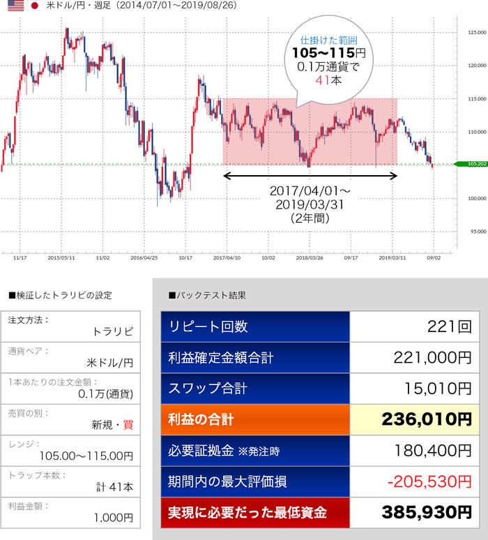 トラリピの効果計測