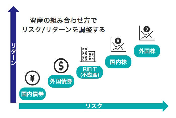 投資先でリスクの大きさはかわる