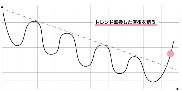 トレンド転換した直後を狙う