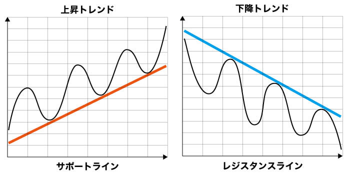 トレンドラインを引く