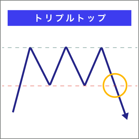 バイナリーオプションのチャートパターントリプル・トップ