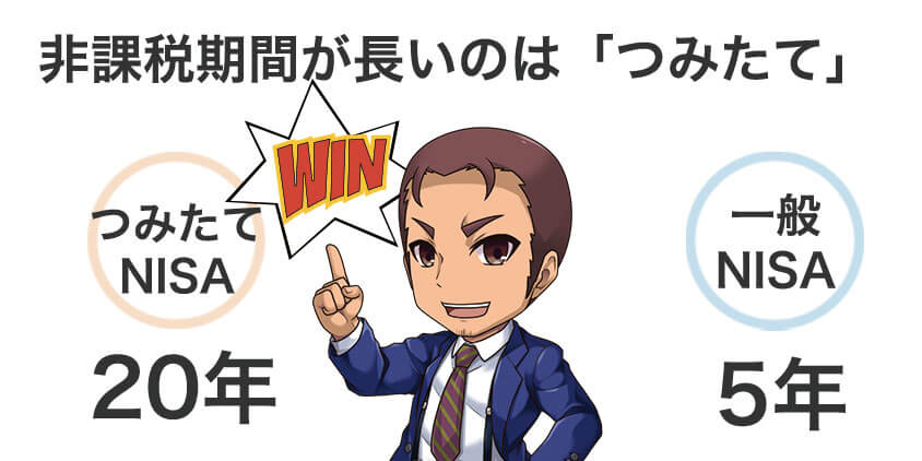 つみたてNISAの非課税期間は20年、一般NISAの非課税期間は5年