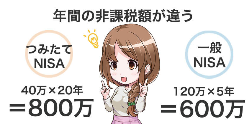 つみたてNISAの非課税額は年間40万、一般NISAの非課税枠は年間120万