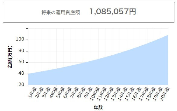 40万円を年利5%で20年間複利運用したときのシミュレーション