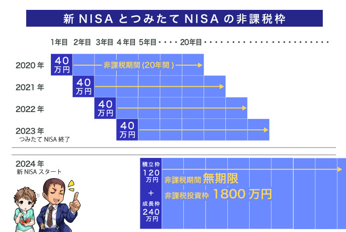 つみたてNISAの非課税枠イメージ