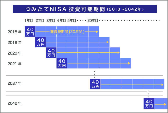 つみたてNISAは非課税期間が20年、年間の投資上限金額は40万円