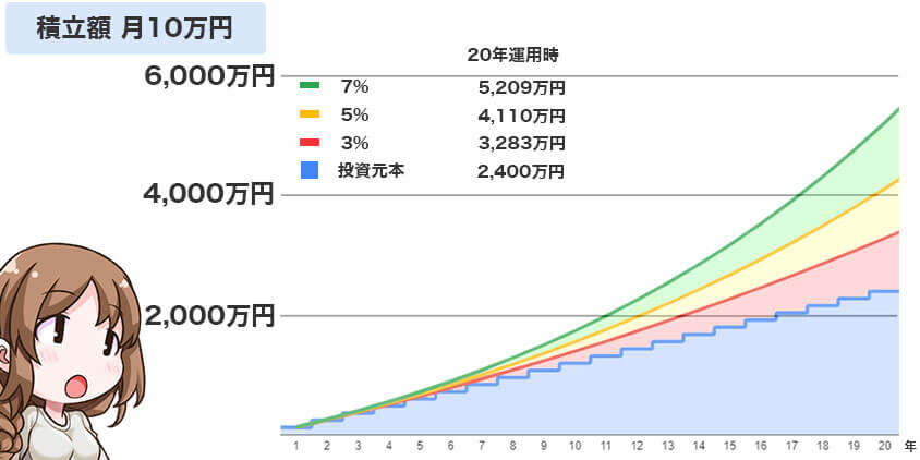 20年間年利5%で毎月5万円積み立て時のシュミレーション