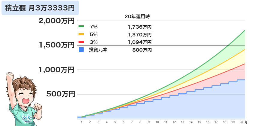 20年間年利5%で毎月33,333円積み立て時のシュミレーション