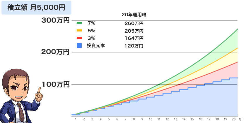 20年間年利5%で毎月5000円積み立て時のシュミレーション