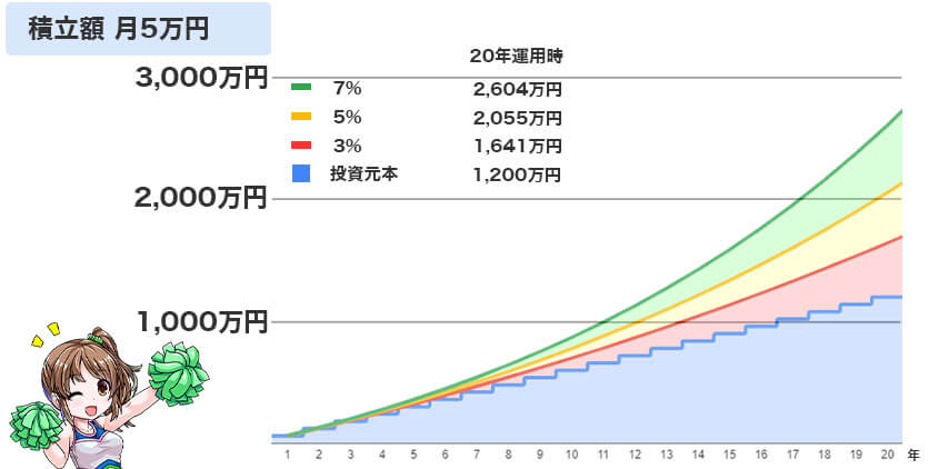 20年間年利5%で毎月5万円積み立て時のシュミレーション