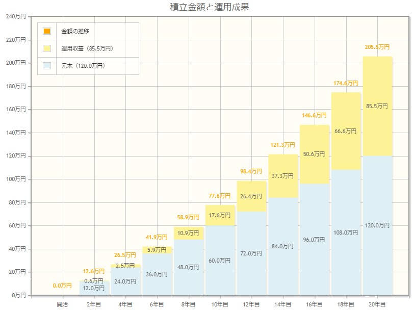 5000円でつみたてNISAを20年したシミュレーション