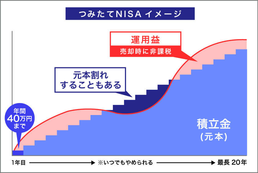 つみたてNISA20年の運用イメージ